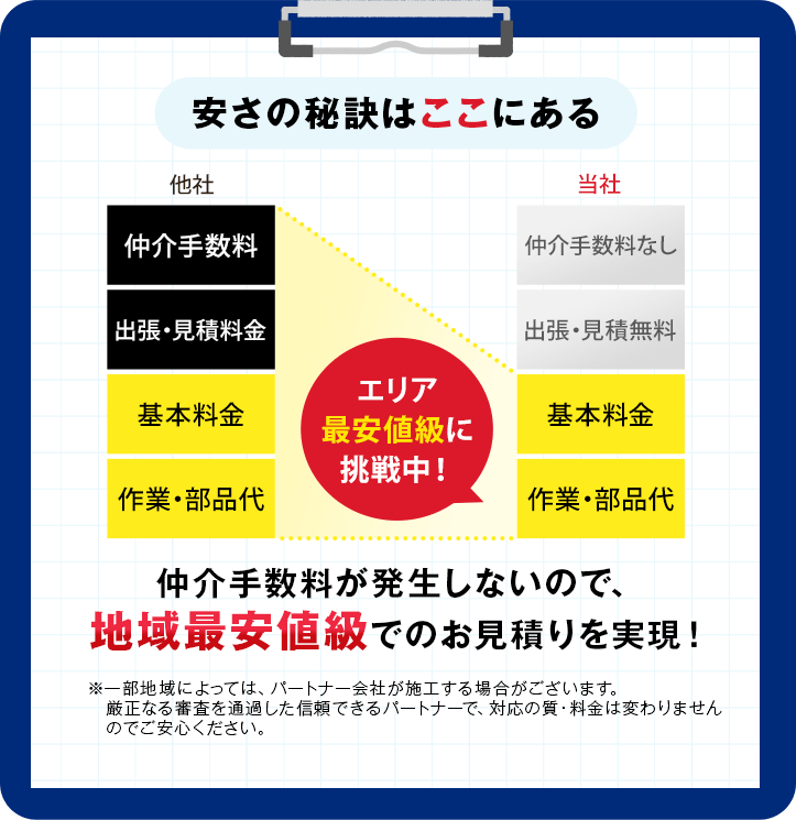 仲介手数料が発生しないので、地域最安値級でのお見積りを実現！