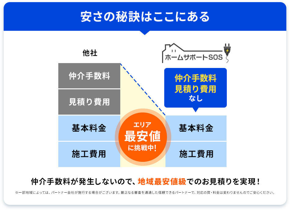 仲介手数料が発生しないので地域最安級でのお見積りを実現！