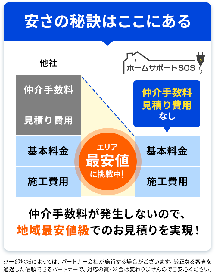 仲介手数料が発生しないので地域最安級でのお見積りを実現！